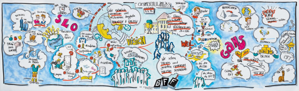 Das Bild zeigt das visuelle Statement, das täglich erinnert, wohin sich die Schule bewegt.